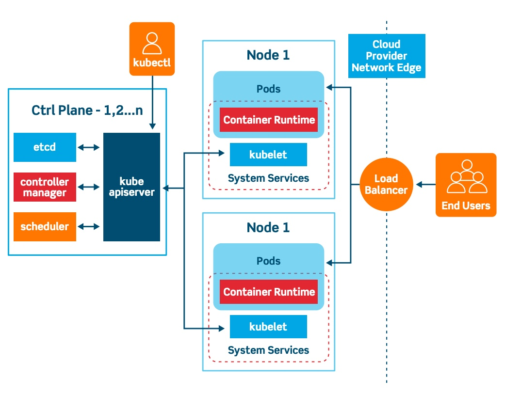 Kubernetes